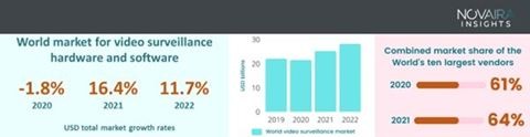 2022年全球视频监控市场规模将达282亿美元