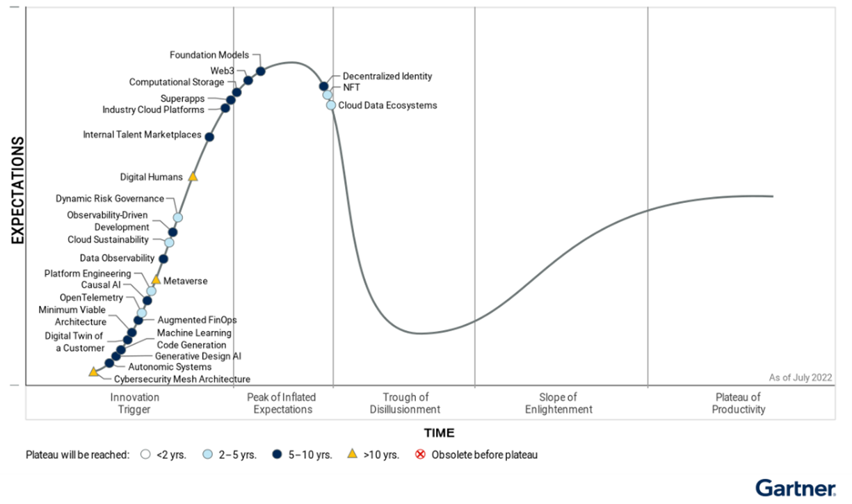 Gartner 确定了扩展沉浸式体验等三项关键新兴技术