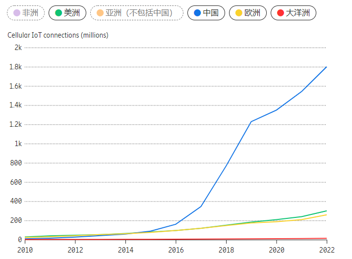 物联网会减少对人力的需求吗? 